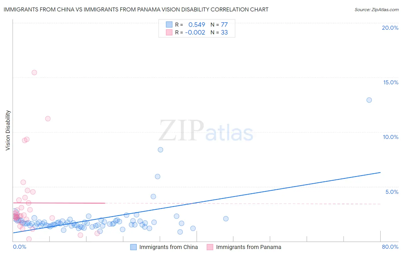 Immigrants from China vs Immigrants from Panama Vision Disability
