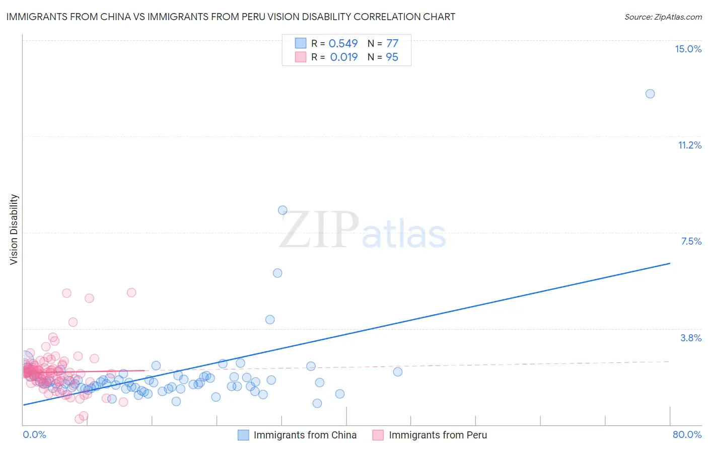 Immigrants from China vs Immigrants from Peru Vision Disability