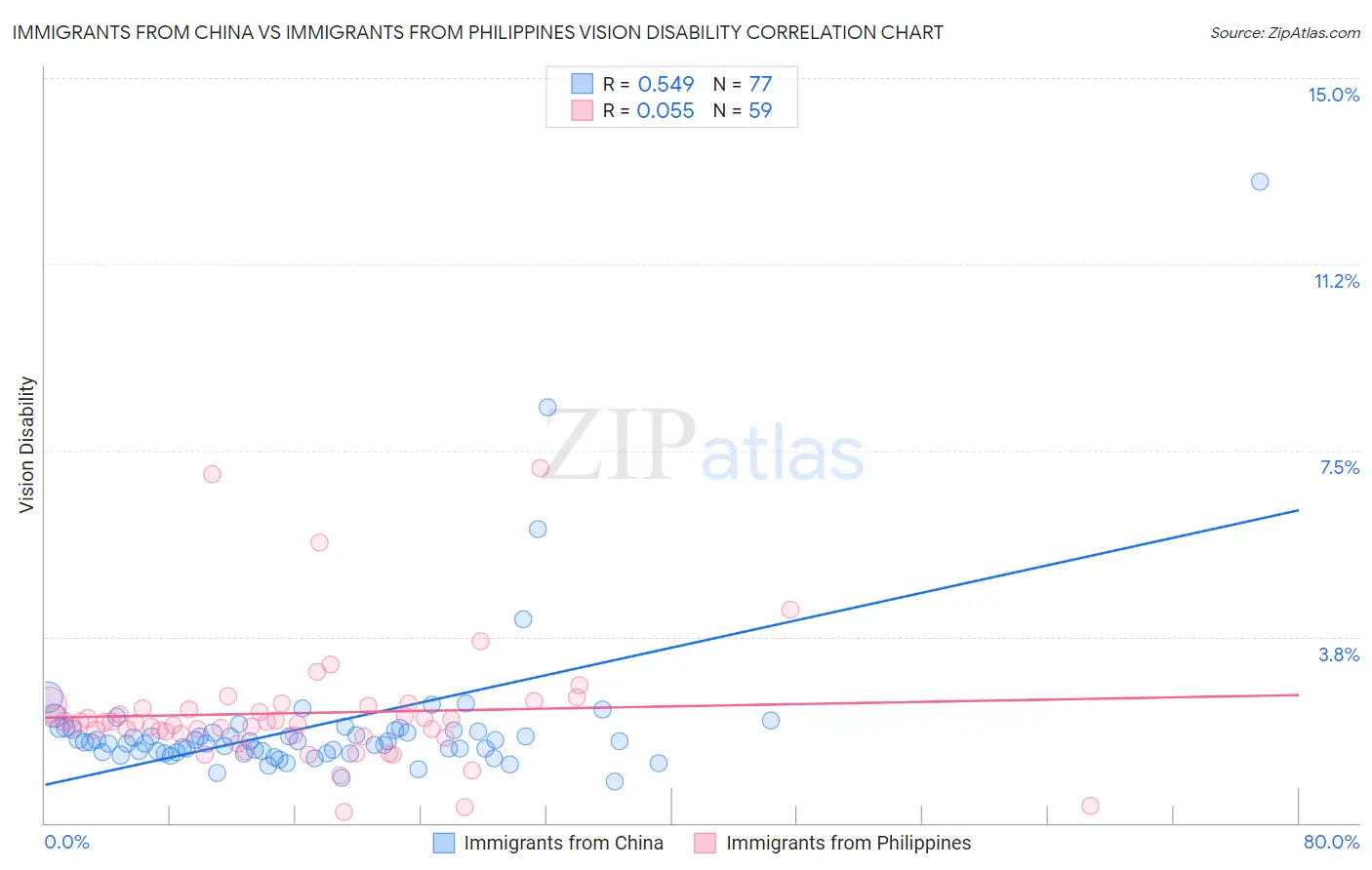 Immigrants from China vs Immigrants from Philippines Vision Disability