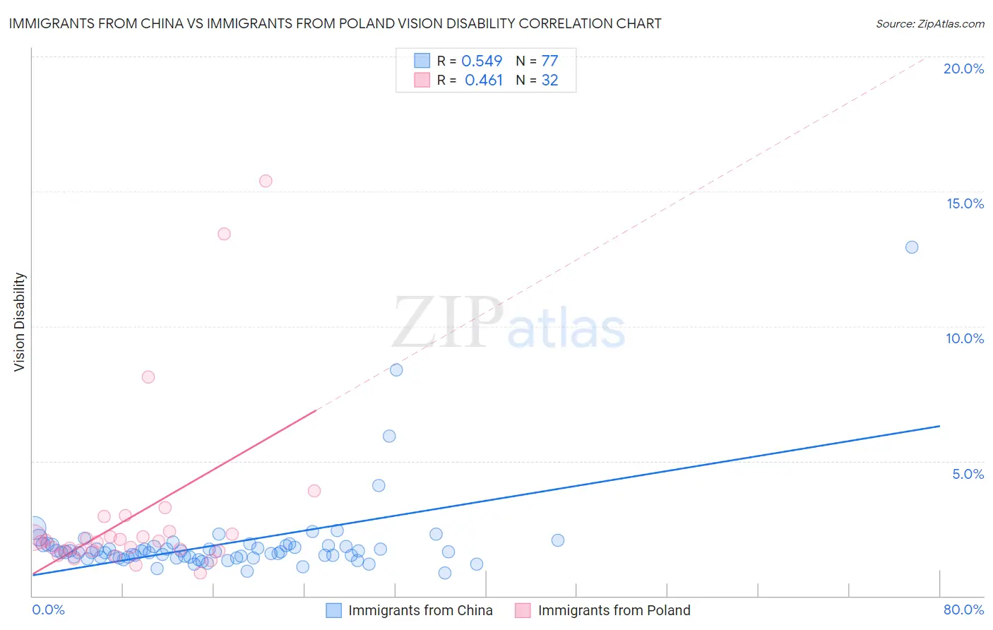 Immigrants from China vs Immigrants from Poland Vision Disability