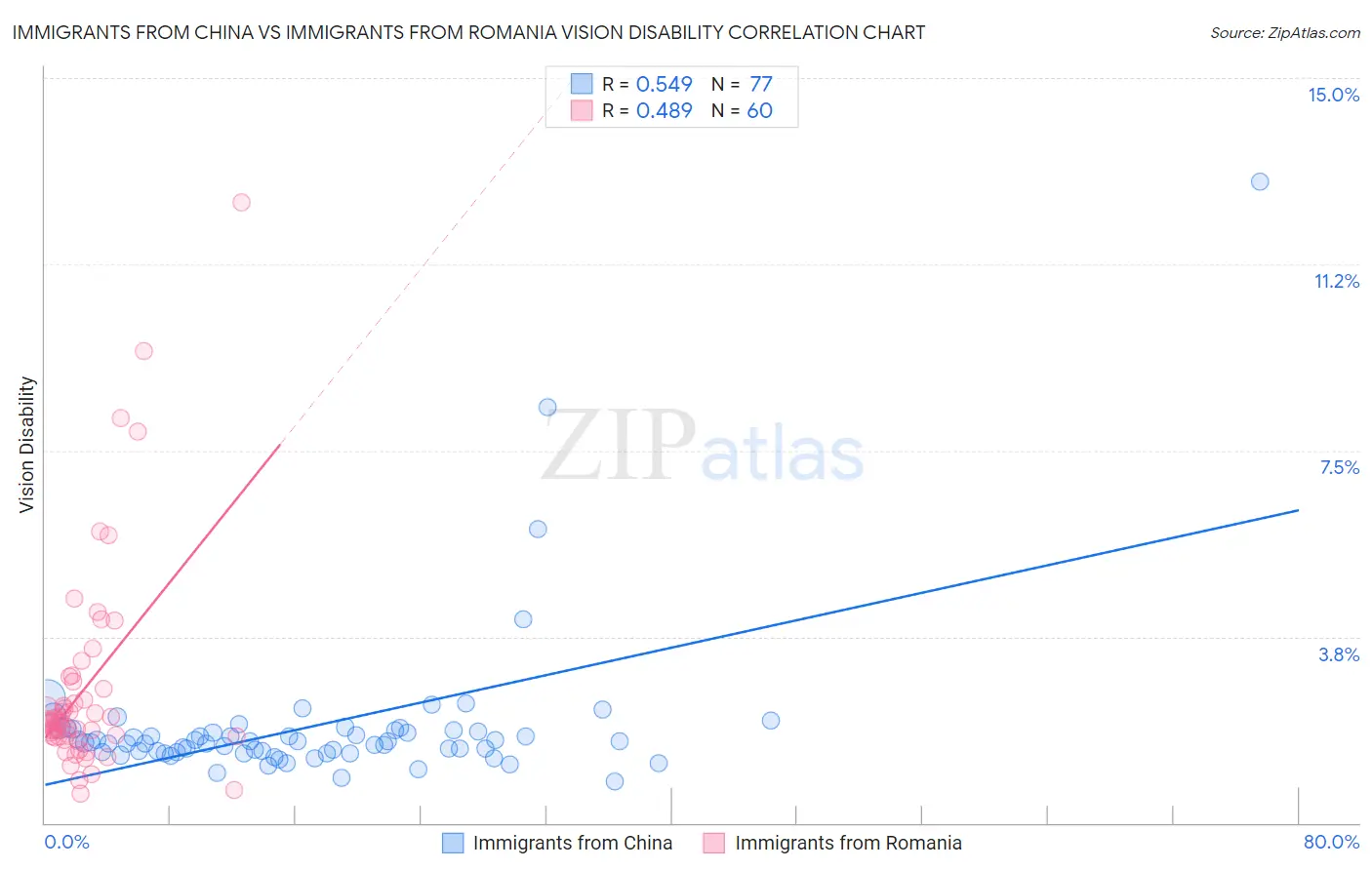 Immigrants from China vs Immigrants from Romania Vision Disability