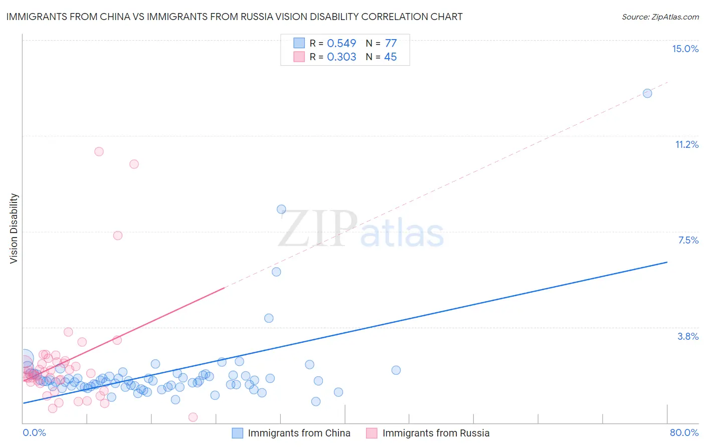 Immigrants from China vs Immigrants from Russia Vision Disability