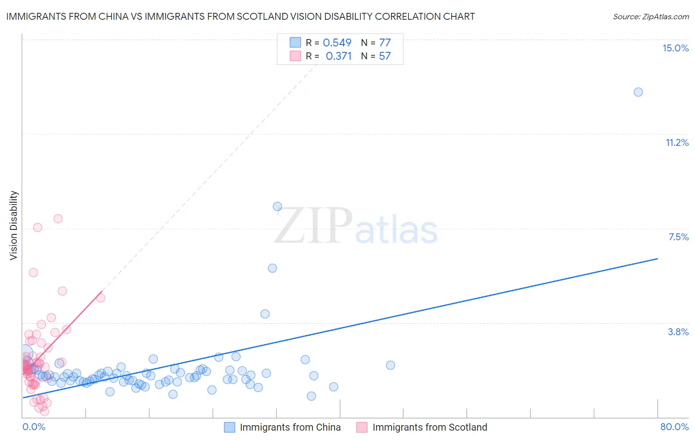 Immigrants from China vs Immigrants from Scotland Vision Disability