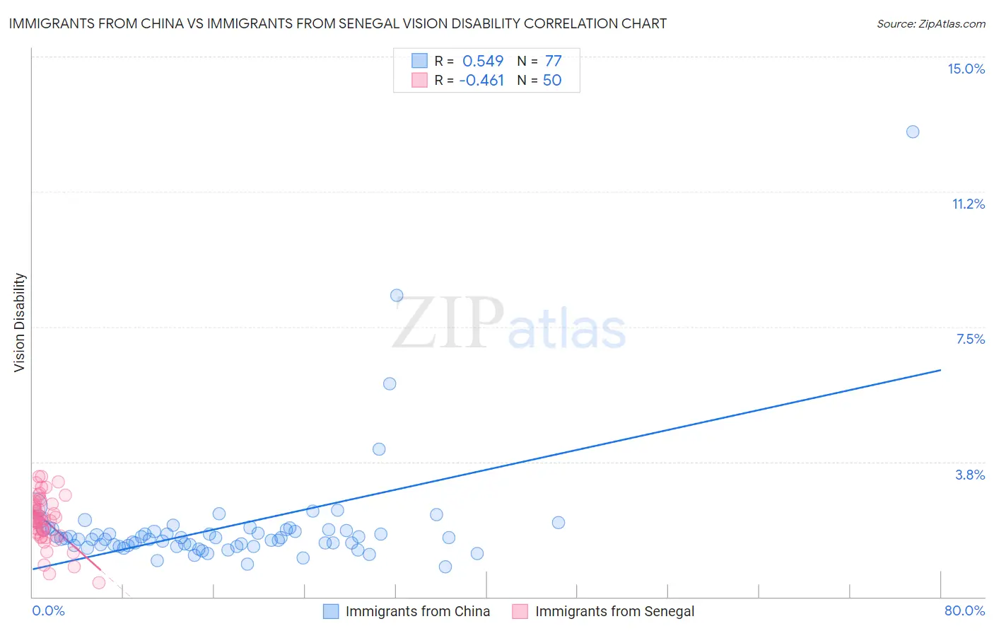 Immigrants from China vs Immigrants from Senegal Vision Disability