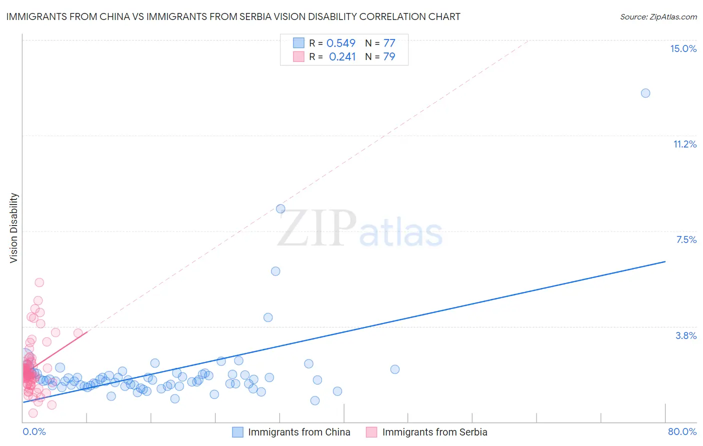 Immigrants from China vs Immigrants from Serbia Vision Disability