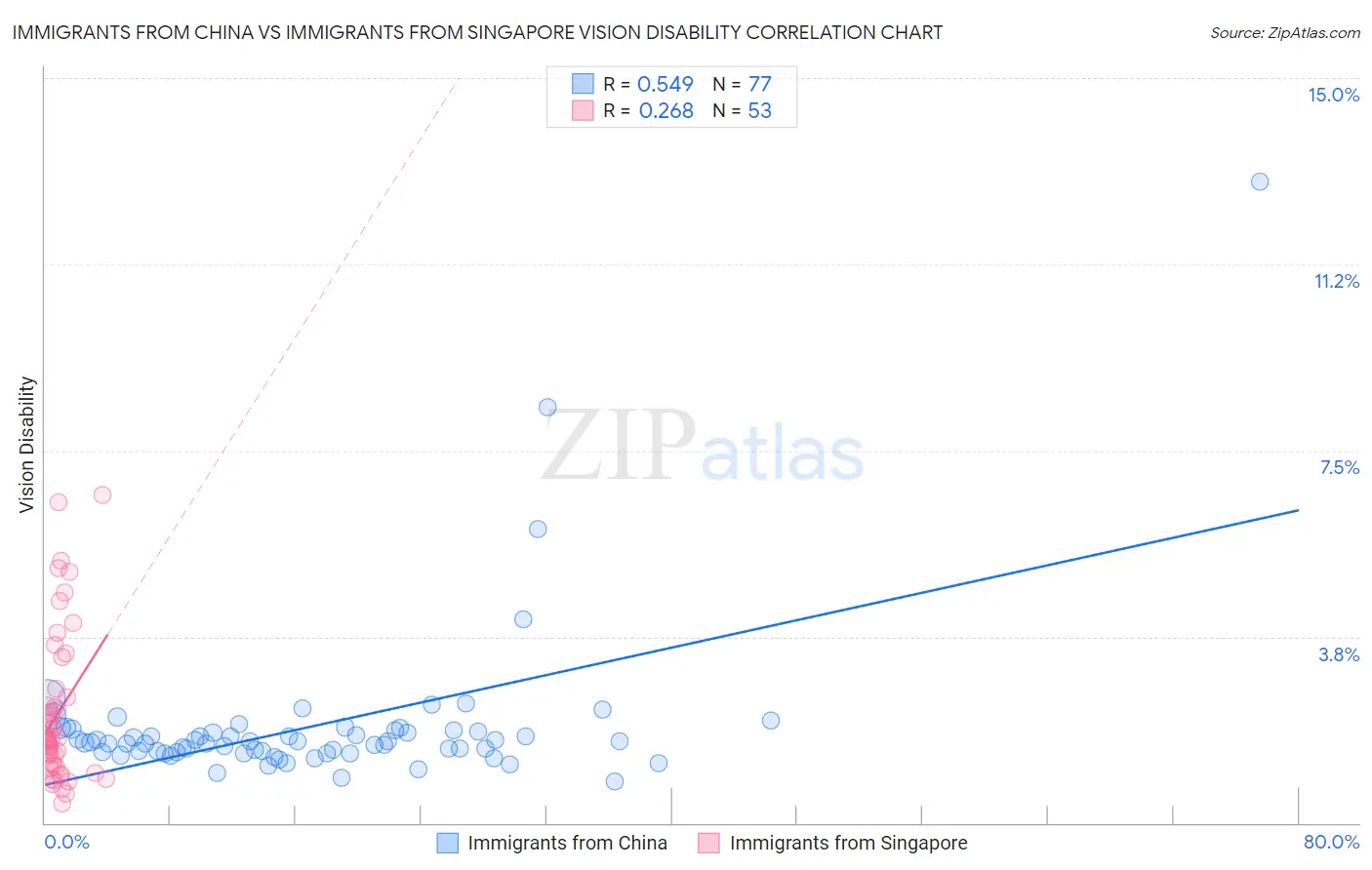 Immigrants from China vs Immigrants from Singapore Vision Disability