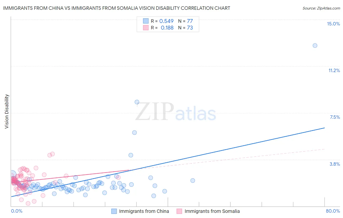 Immigrants from China vs Immigrants from Somalia Vision Disability