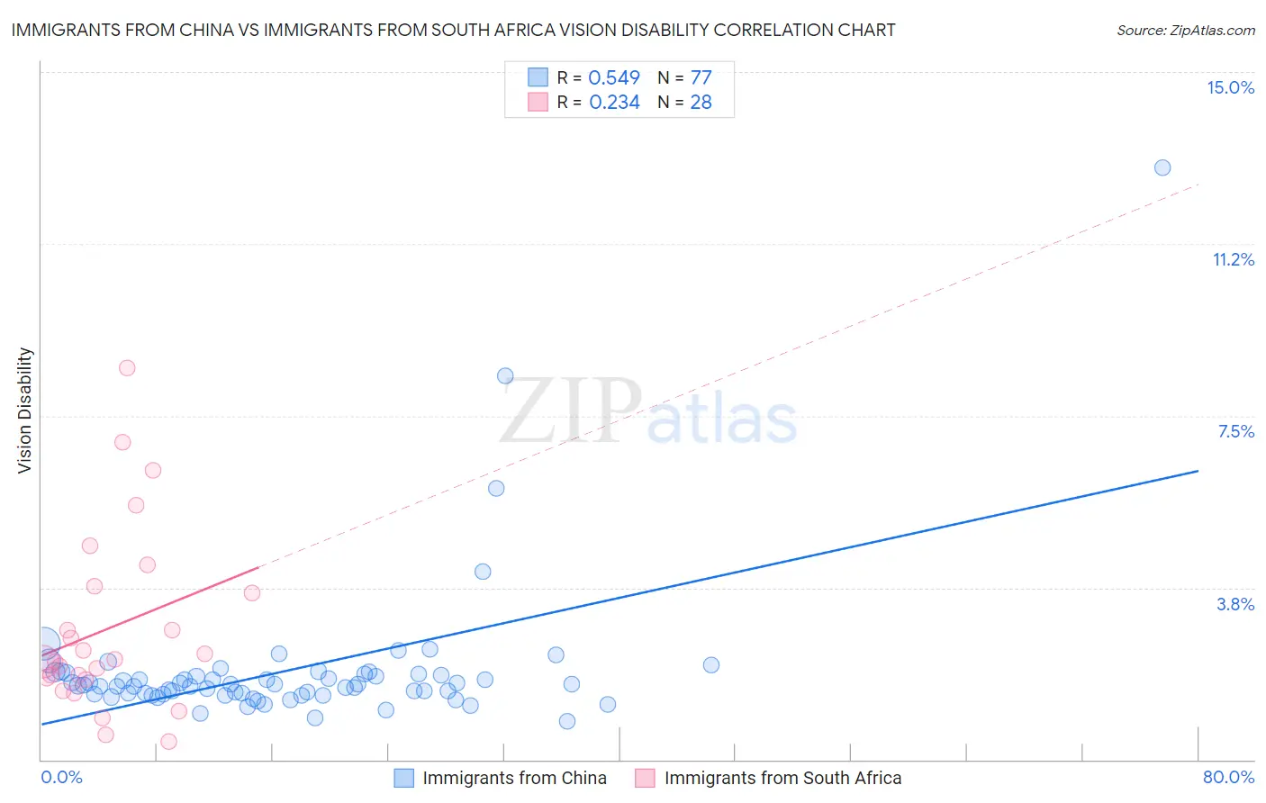 Immigrants from China vs Immigrants from South Africa Vision Disability