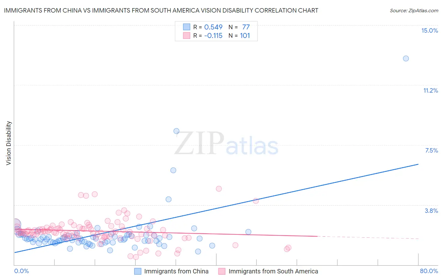 Immigrants from China vs Immigrants from South America Vision Disability