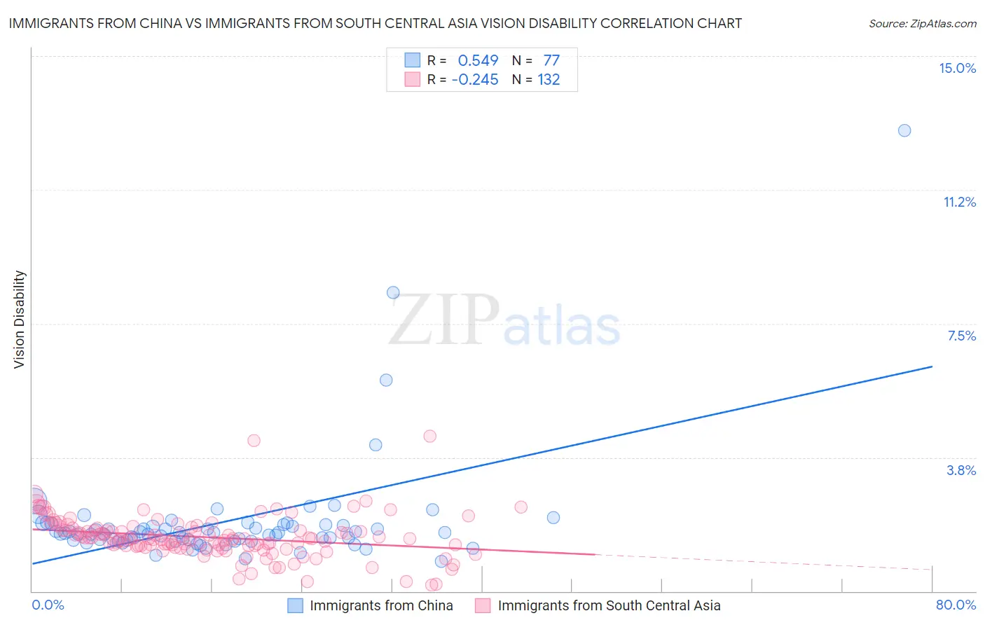 Immigrants from China vs Immigrants from South Central Asia Vision Disability
