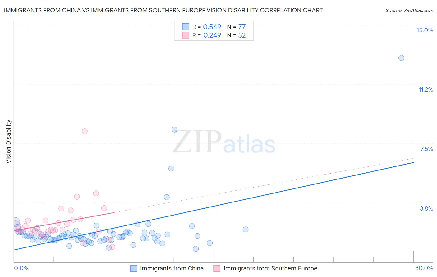 Immigrants from China vs Immigrants from Southern Europe Vision Disability