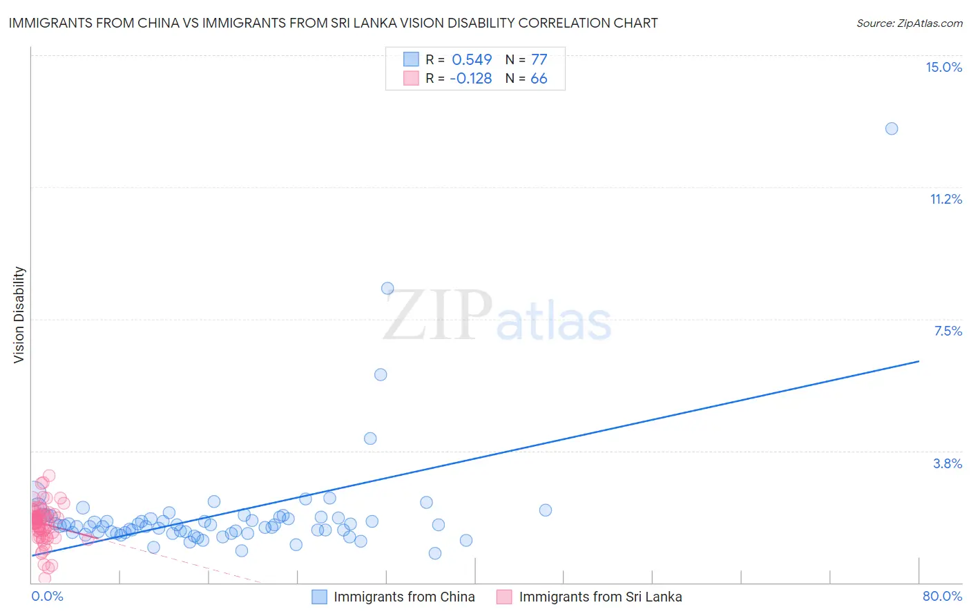 Immigrants from China vs Immigrants from Sri Lanka Vision Disability