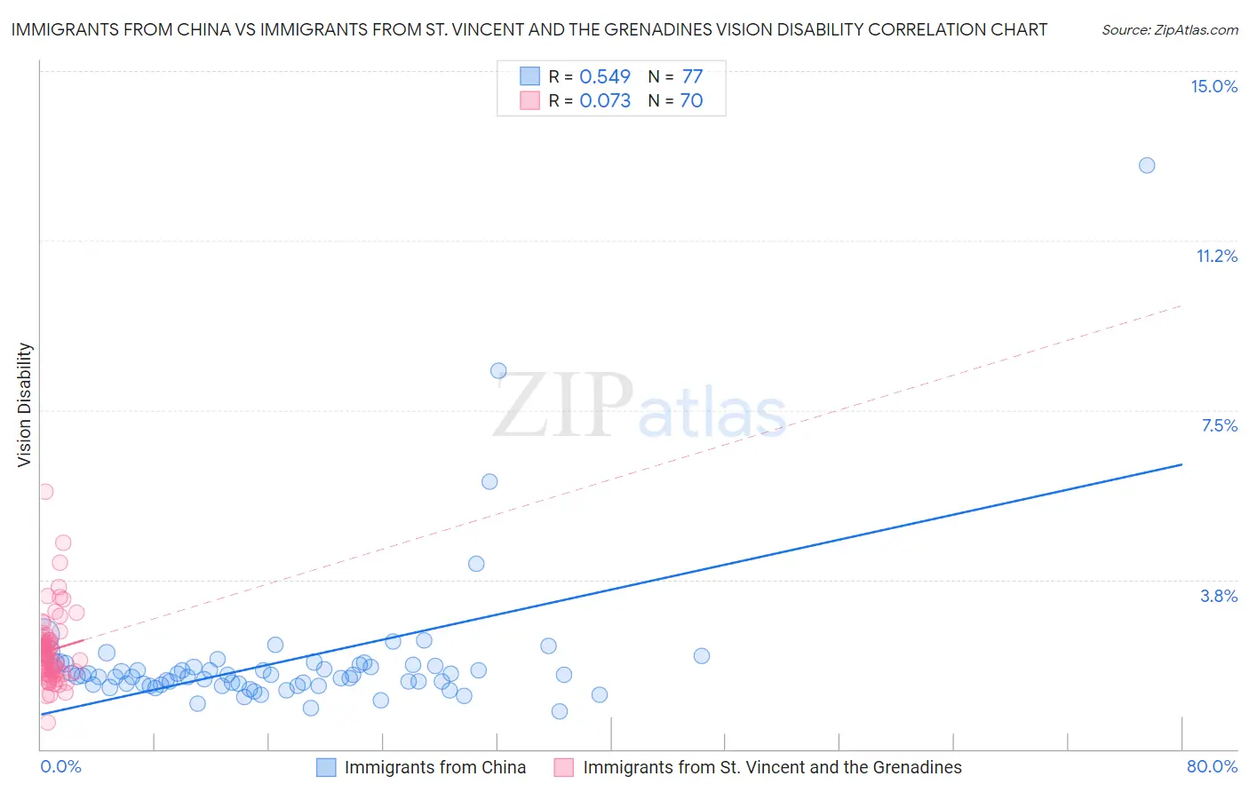 Immigrants from China vs Immigrants from St. Vincent and the Grenadines Vision Disability