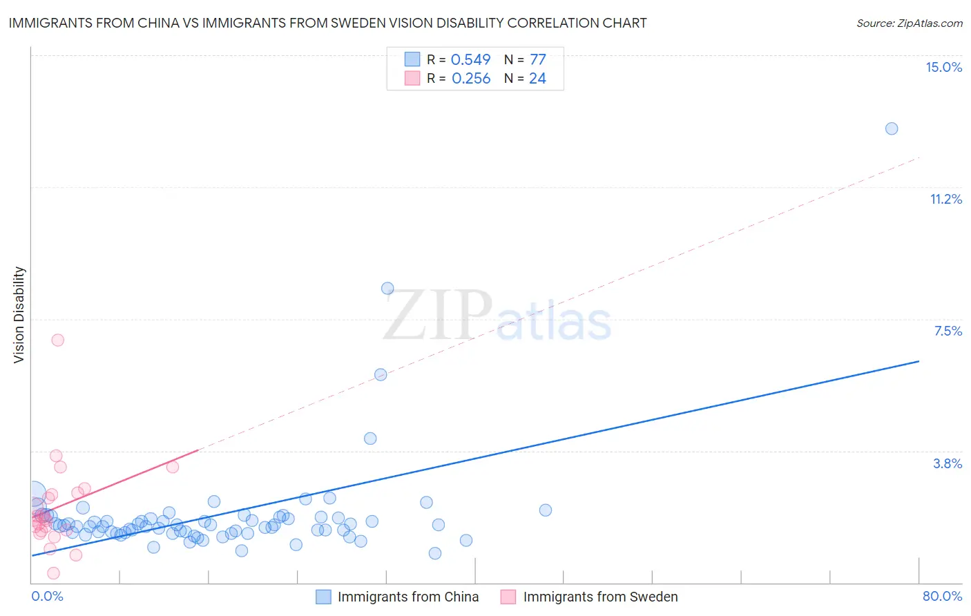 Immigrants from China vs Immigrants from Sweden Vision Disability