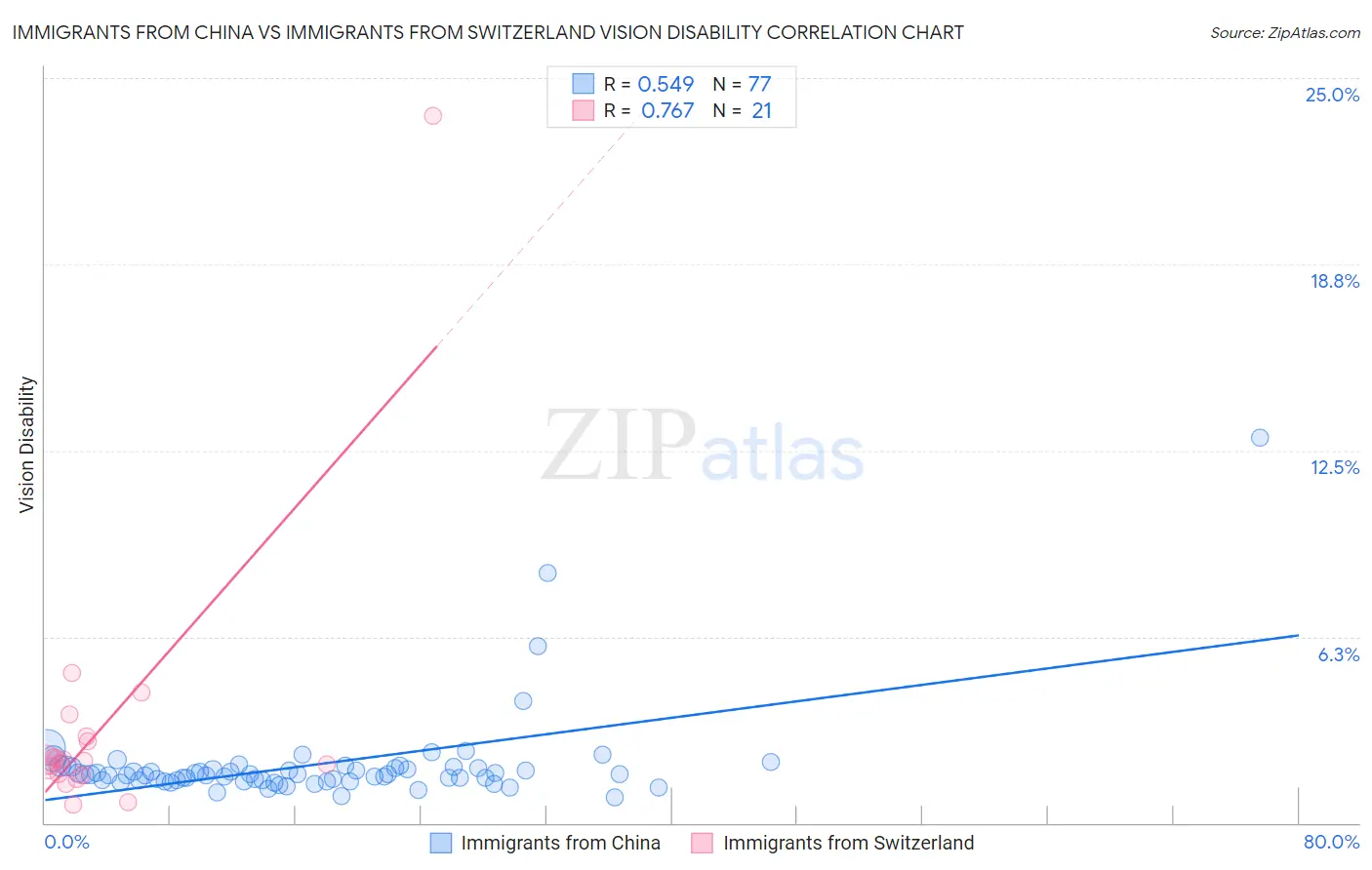 Immigrants from China vs Immigrants from Switzerland Vision Disability