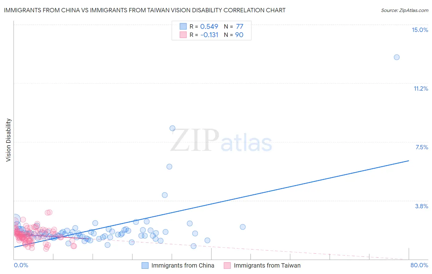 Immigrants from China vs Immigrants from Taiwan Vision Disability