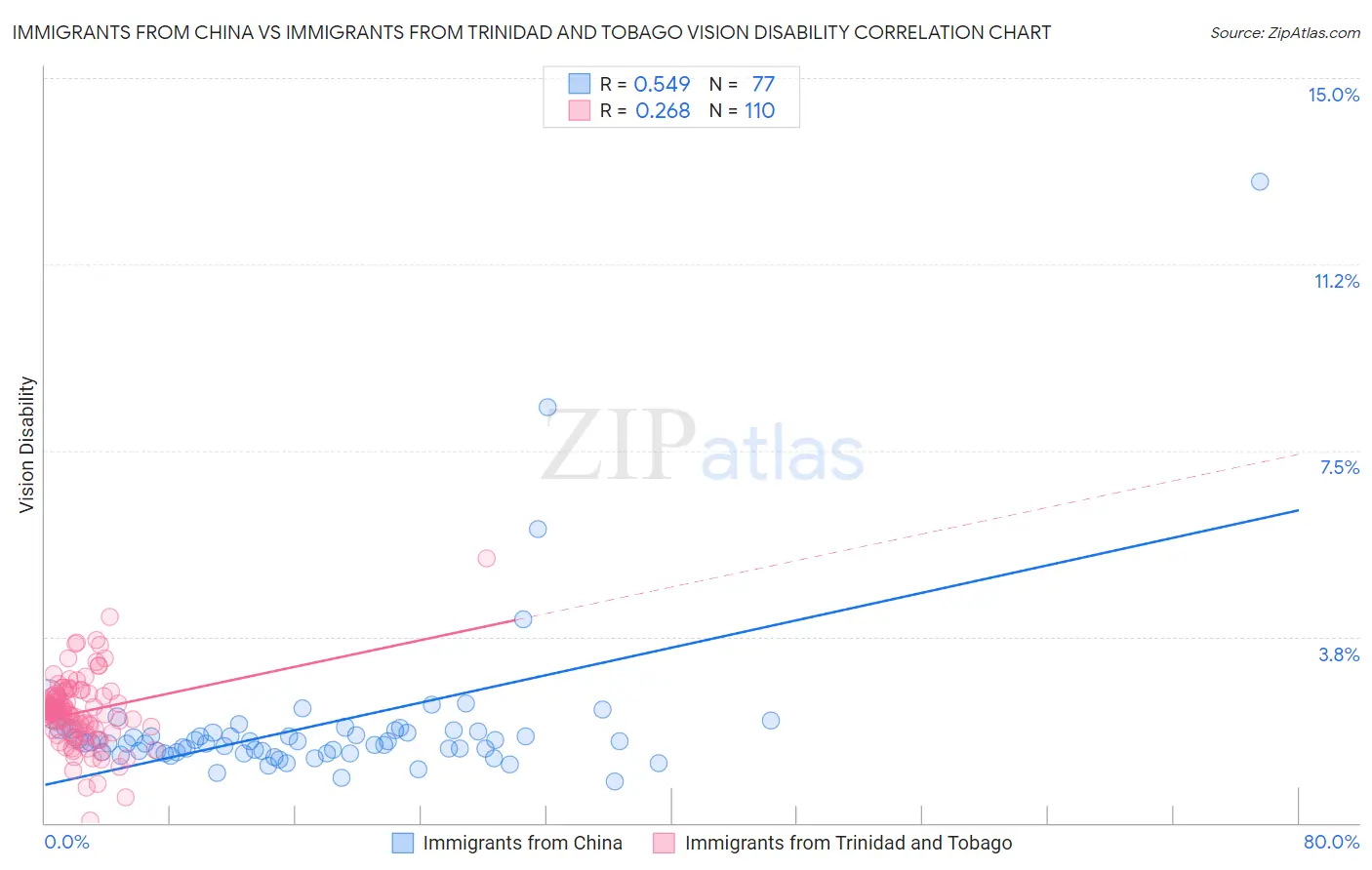 Immigrants from China vs Immigrants from Trinidad and Tobago Vision Disability