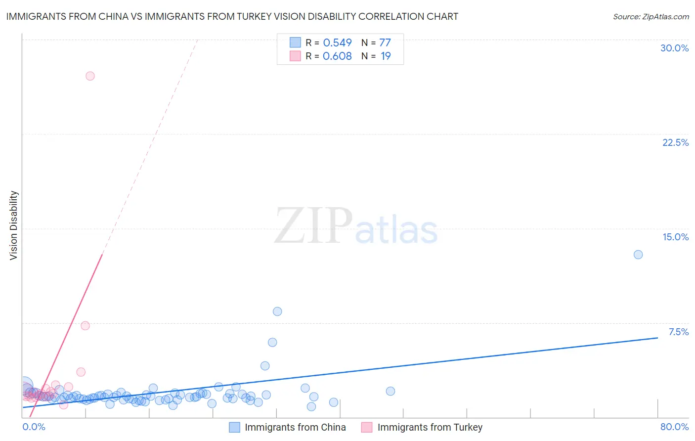 Immigrants from China vs Immigrants from Turkey Vision Disability
