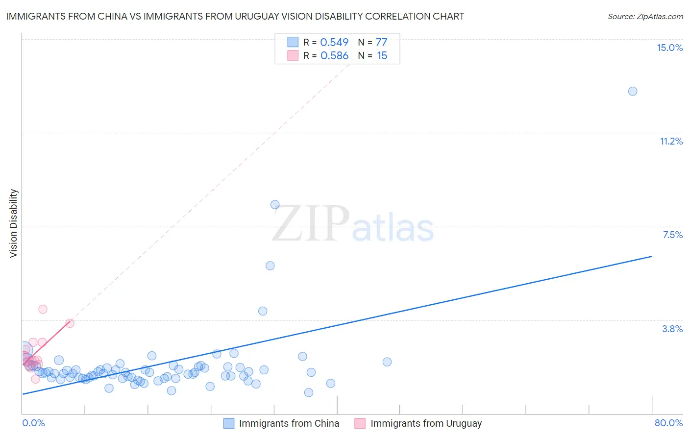 Immigrants from China vs Immigrants from Uruguay Vision Disability