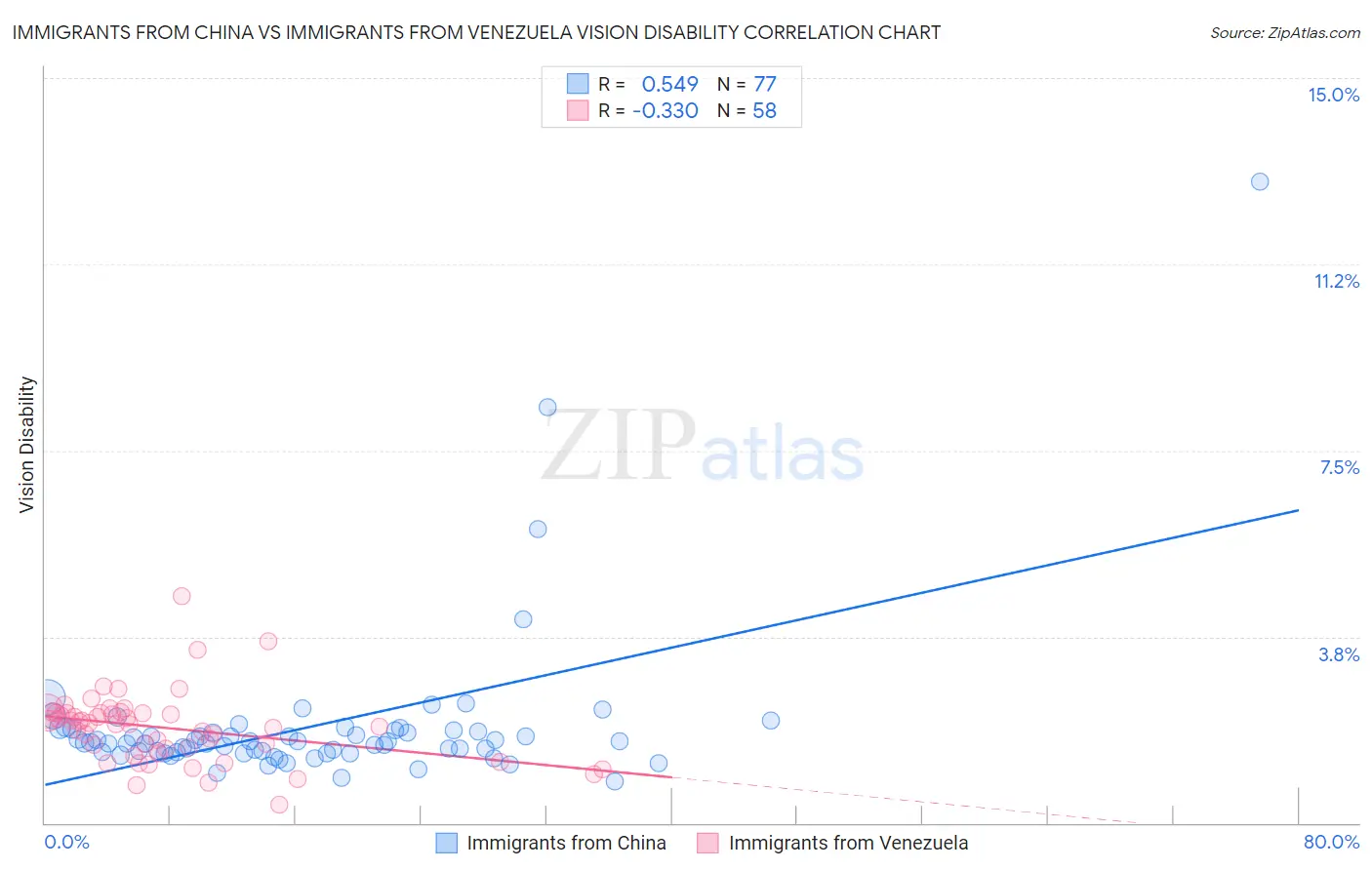 Immigrants from China vs Immigrants from Venezuela Vision Disability