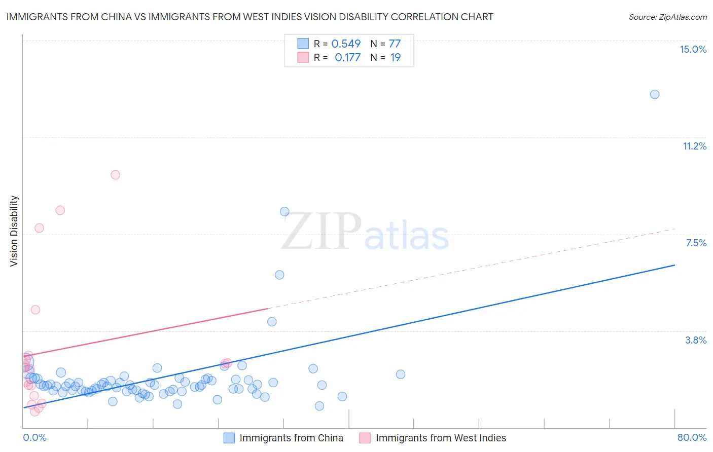 Immigrants from China vs Immigrants from West Indies Vision Disability