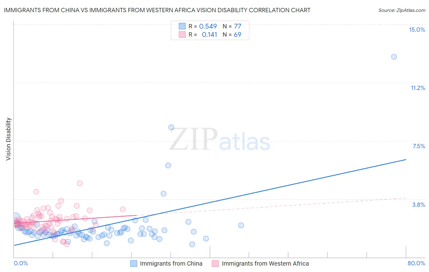 Immigrants from China vs Immigrants from Western Africa Vision Disability