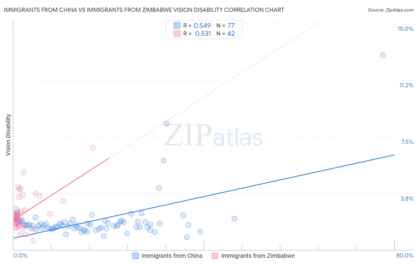 Immigrants from China vs Immigrants from Zimbabwe Vision Disability
