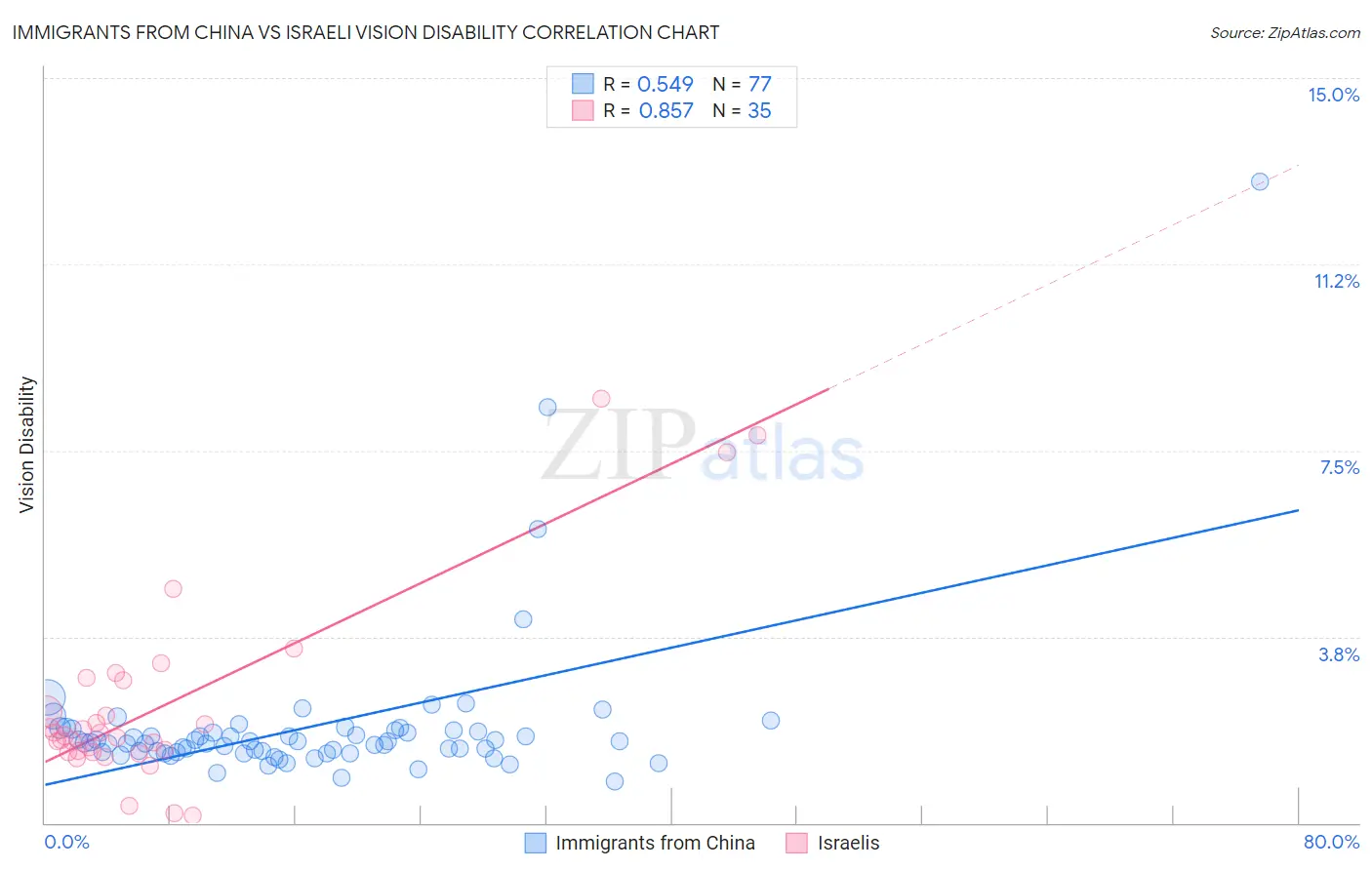 Immigrants from China vs Israeli Vision Disability
