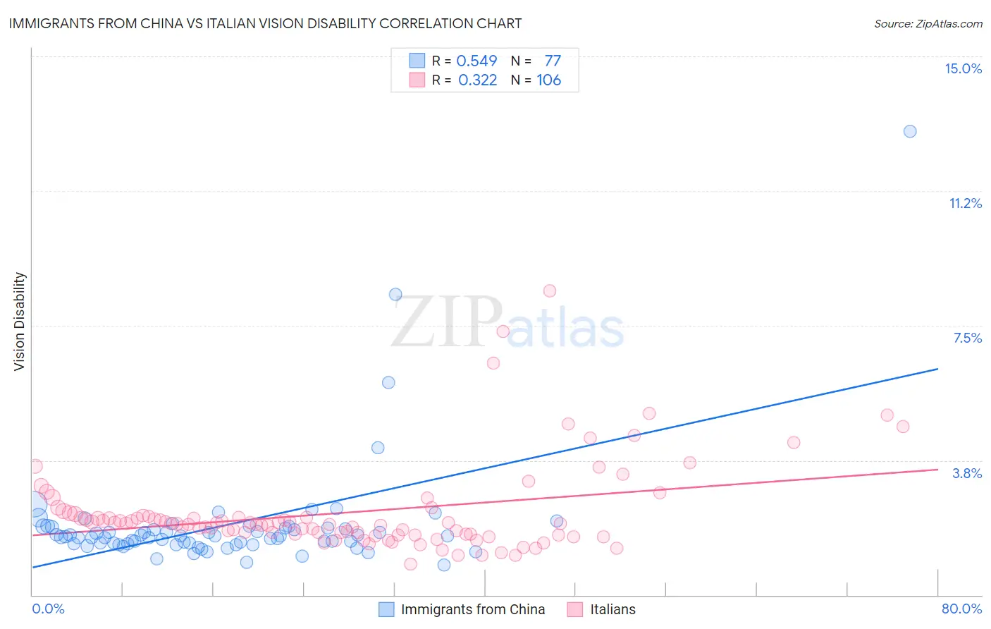 Immigrants from China vs Italian Vision Disability