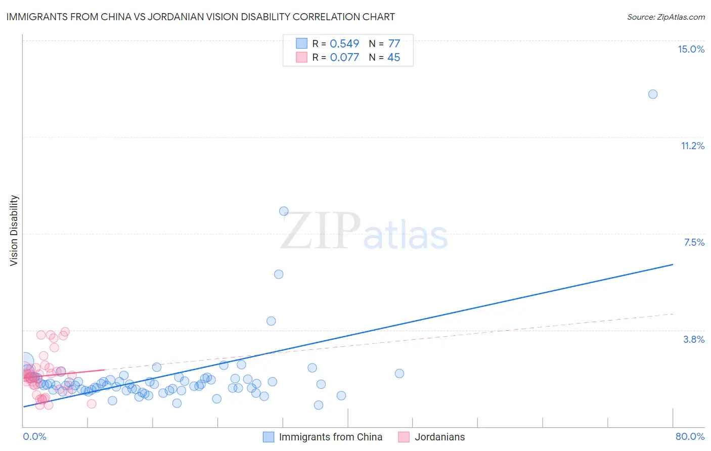 Immigrants from China vs Jordanian Vision Disability