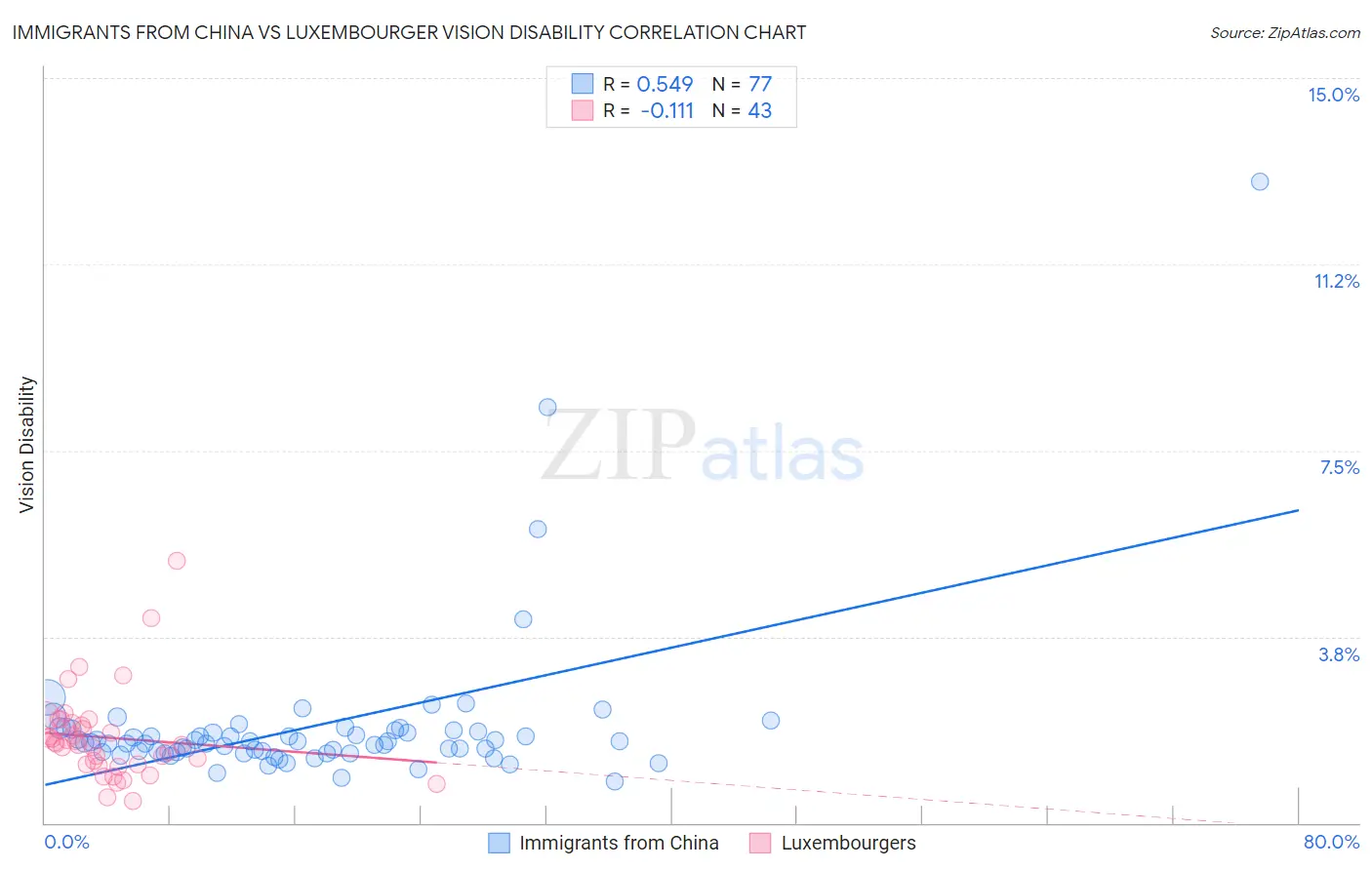 Immigrants from China vs Luxembourger Vision Disability