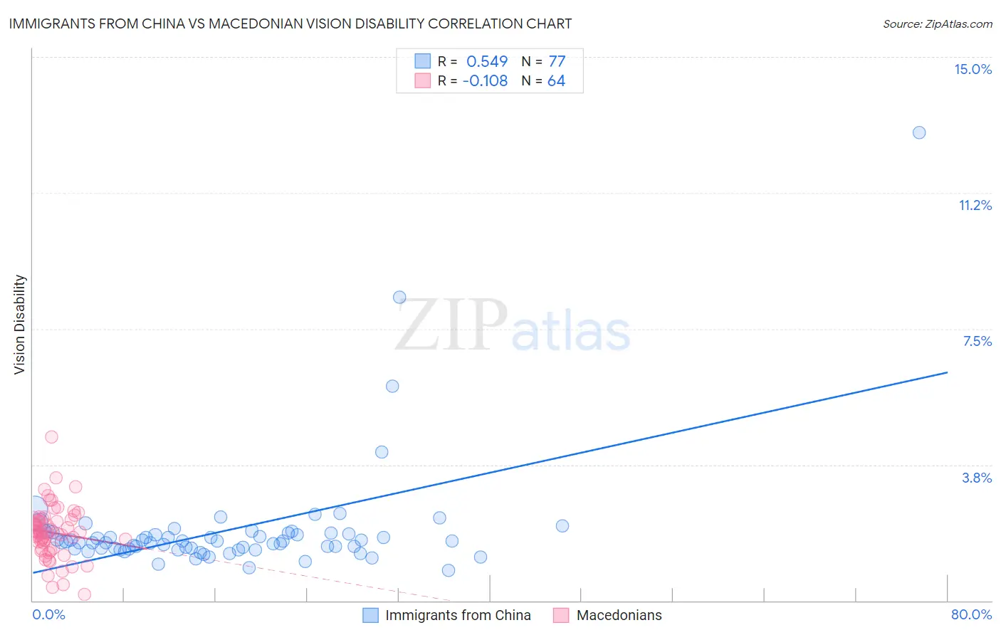 Immigrants from China vs Macedonian Vision Disability