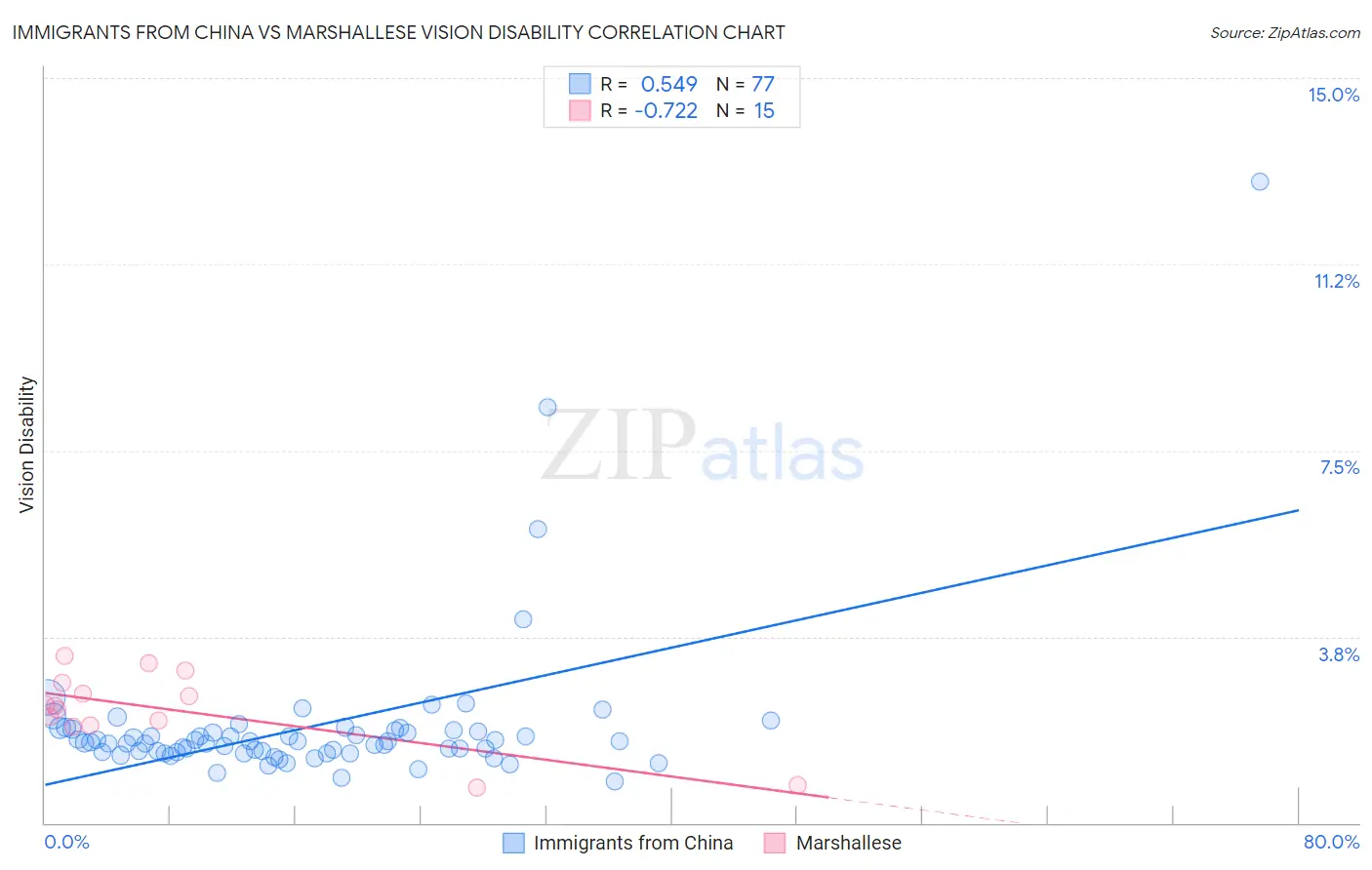 Immigrants from China vs Marshallese Vision Disability