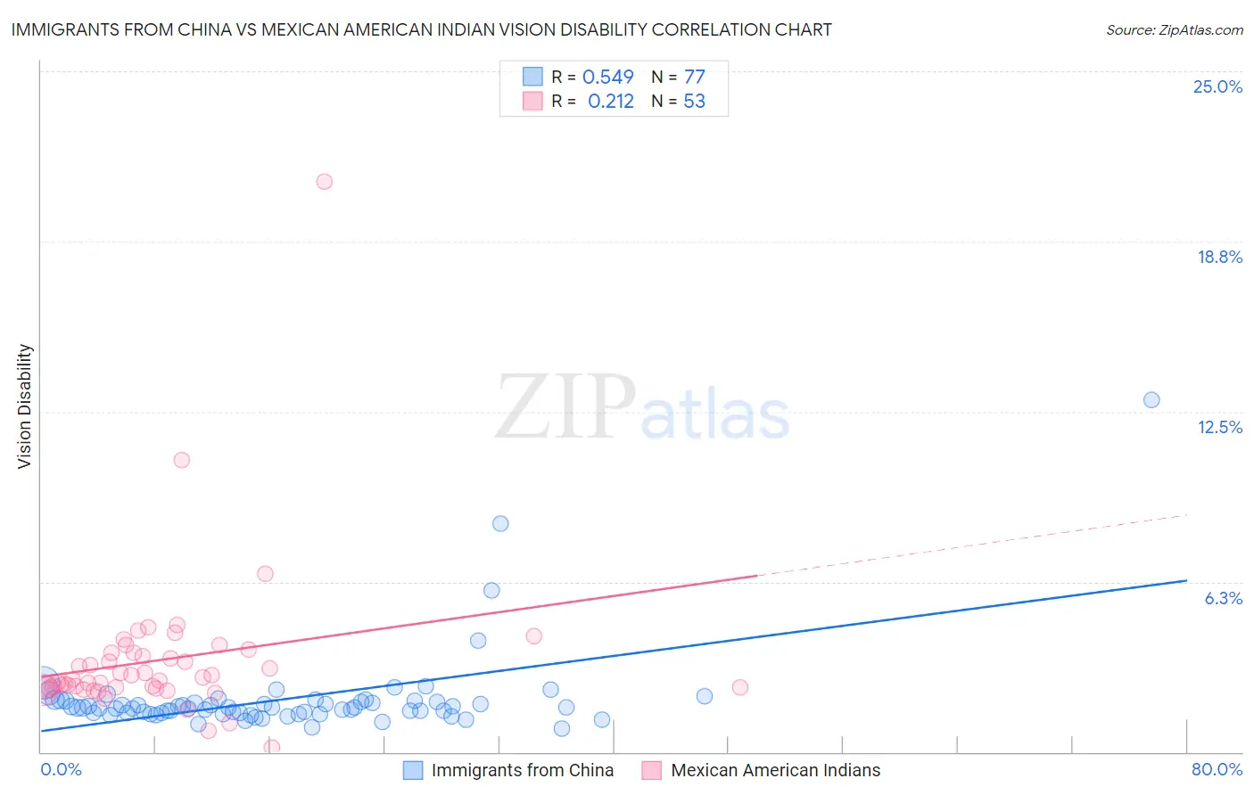 Immigrants from China vs Mexican American Indian Vision Disability
