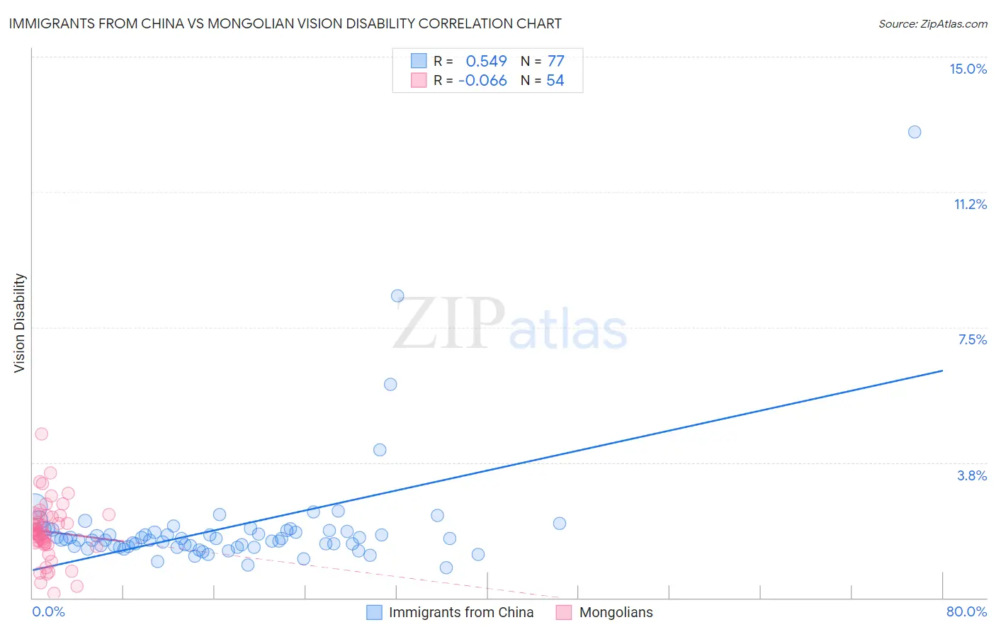 Immigrants from China vs Mongolian Vision Disability