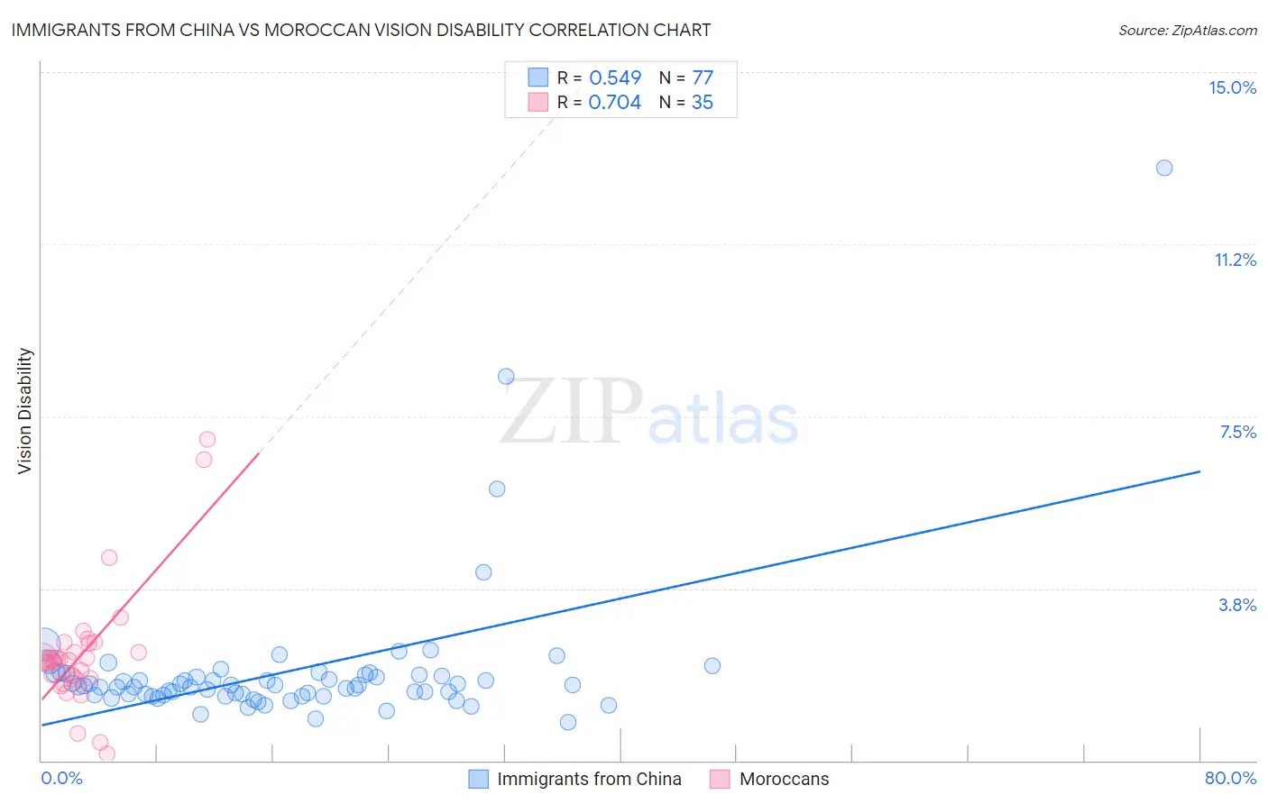 Immigrants from China vs Moroccan Vision Disability