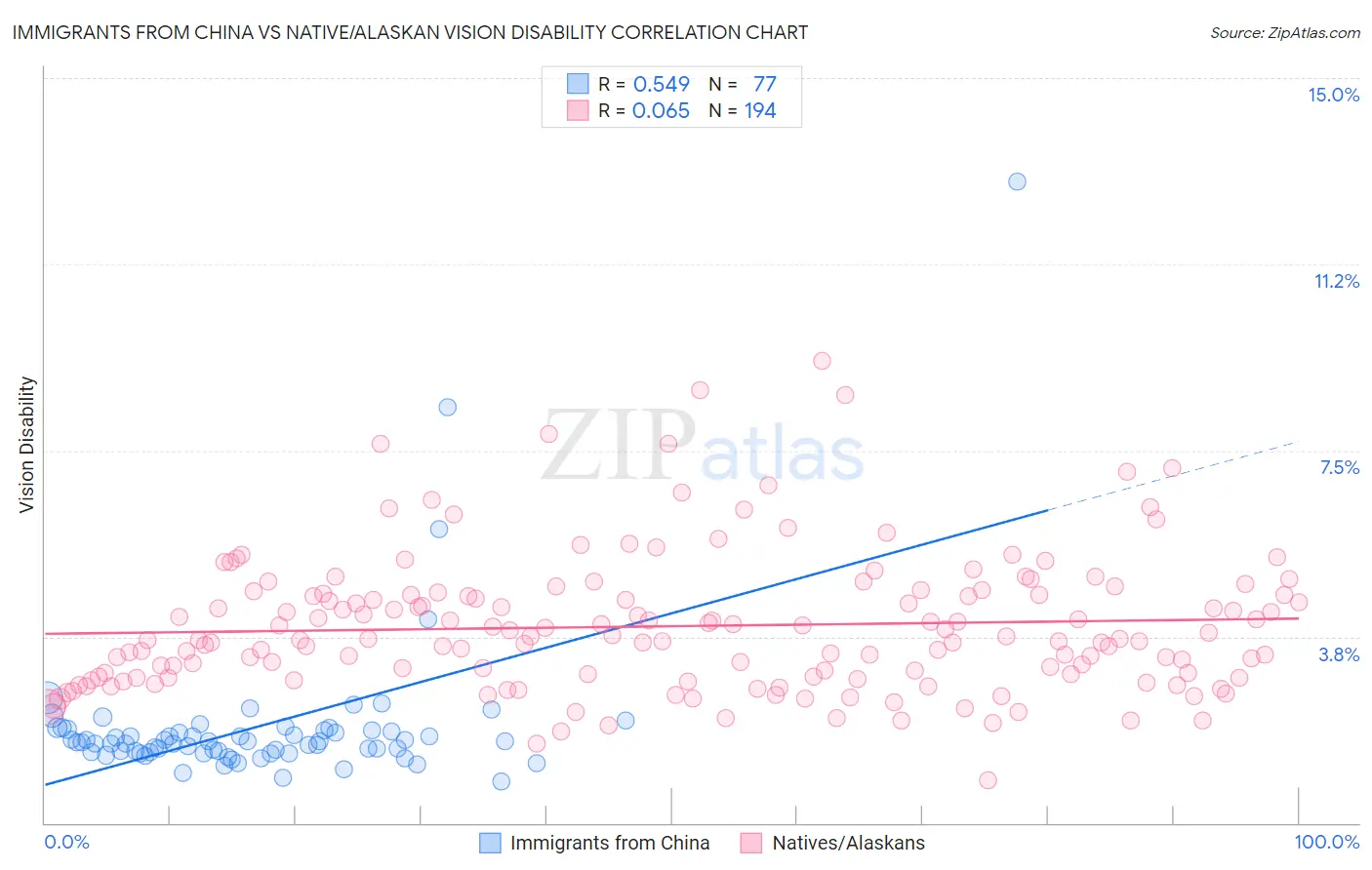 Immigrants from China vs Native/Alaskan Vision Disability