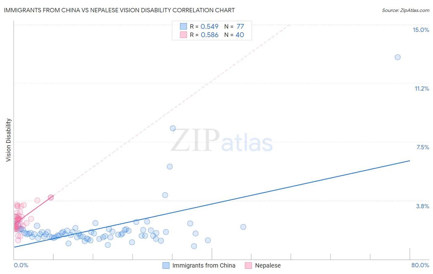 Immigrants from China vs Nepalese Vision Disability