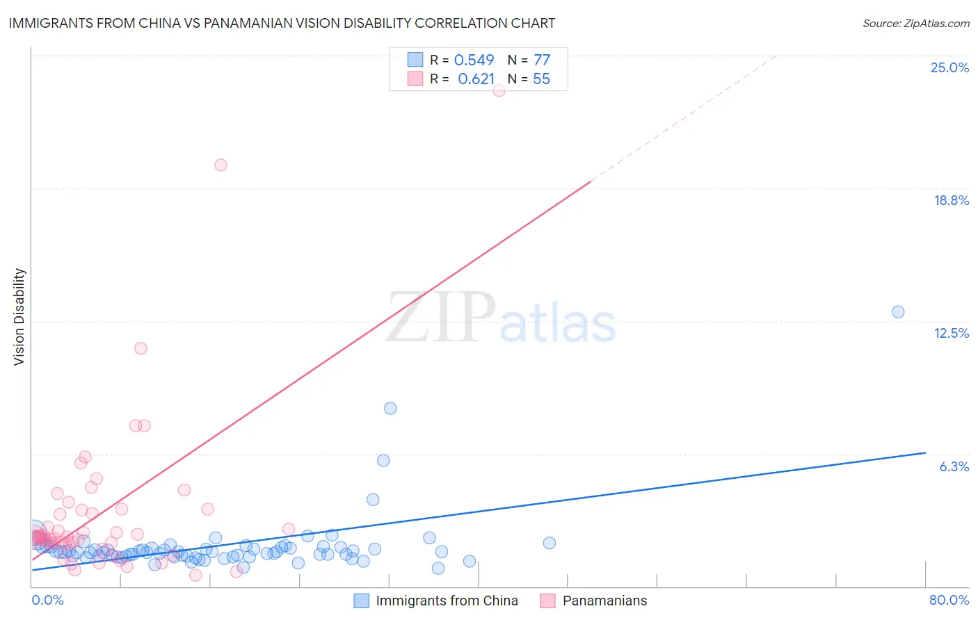Immigrants from China vs Panamanian Vision Disability