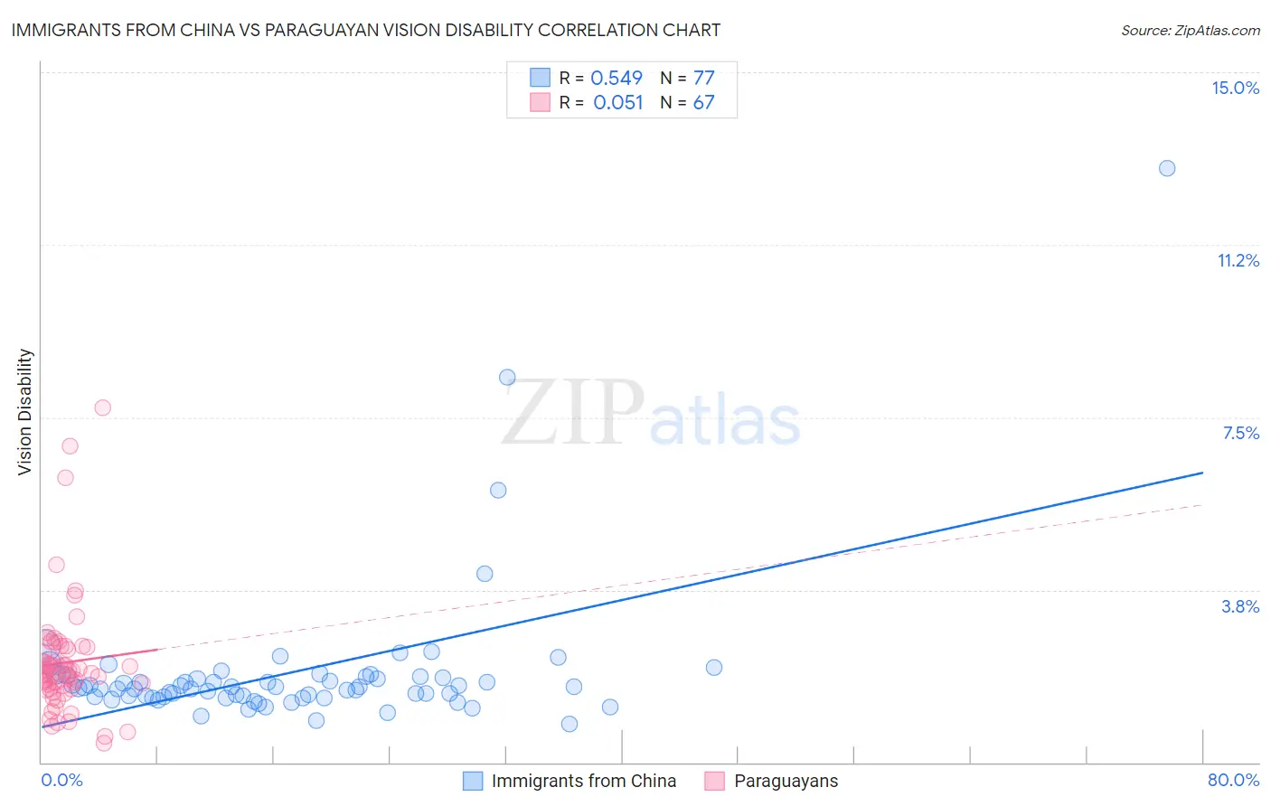 Immigrants from China vs Paraguayan Vision Disability