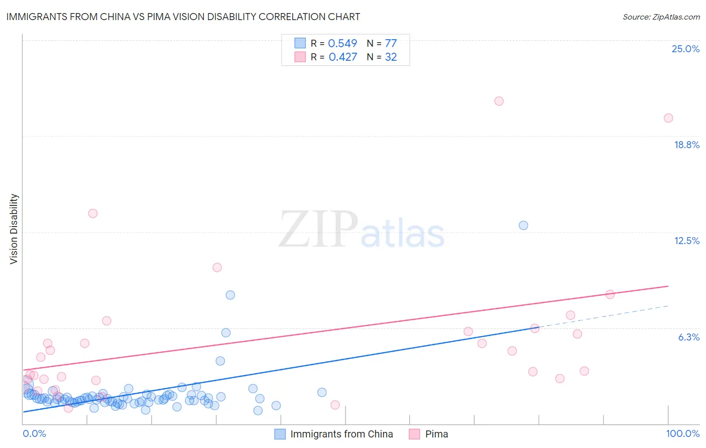 Immigrants from China vs Pima Vision Disability