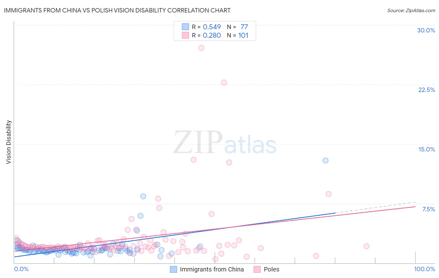Immigrants from China vs Polish Vision Disability