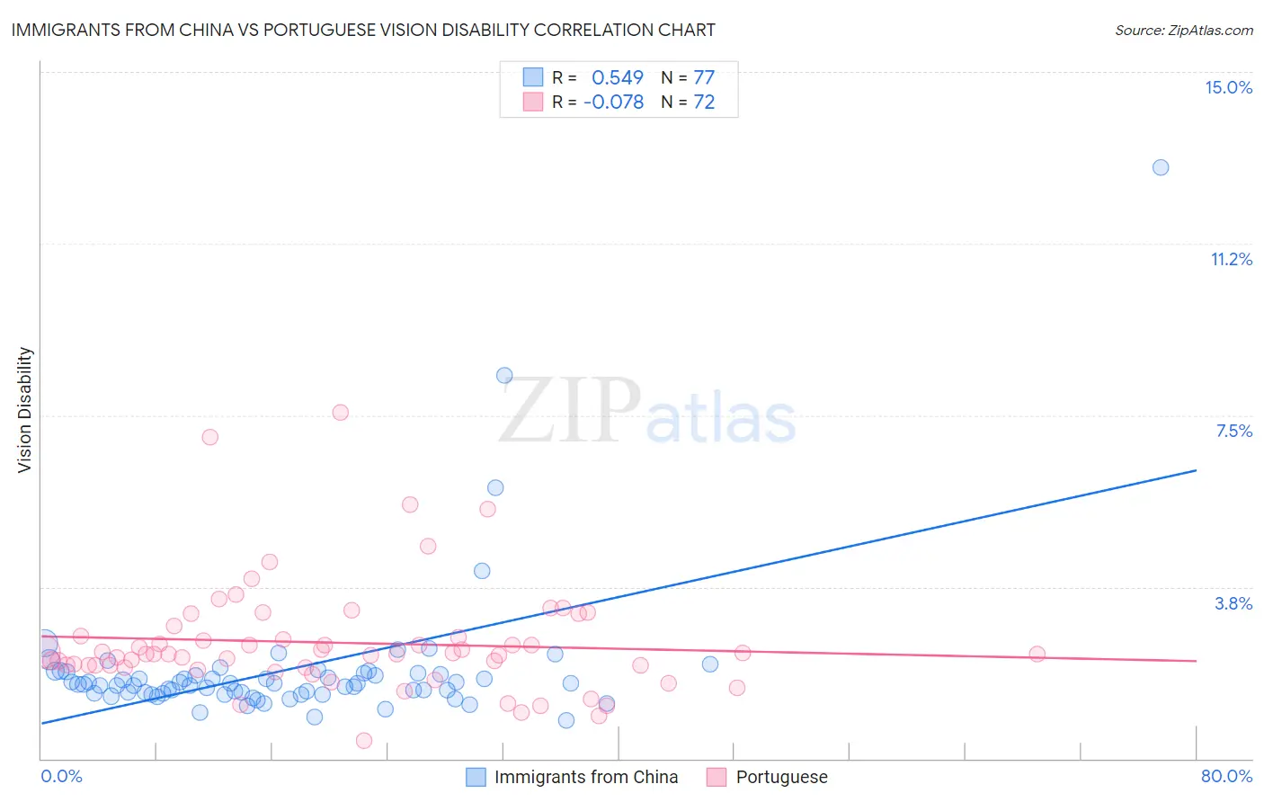 Immigrants from China vs Portuguese Vision Disability