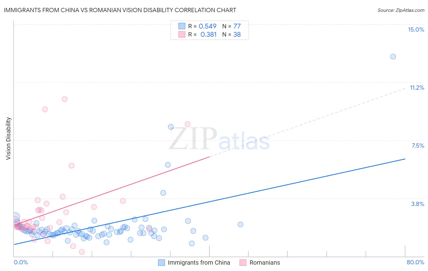 Immigrants from China vs Romanian Vision Disability