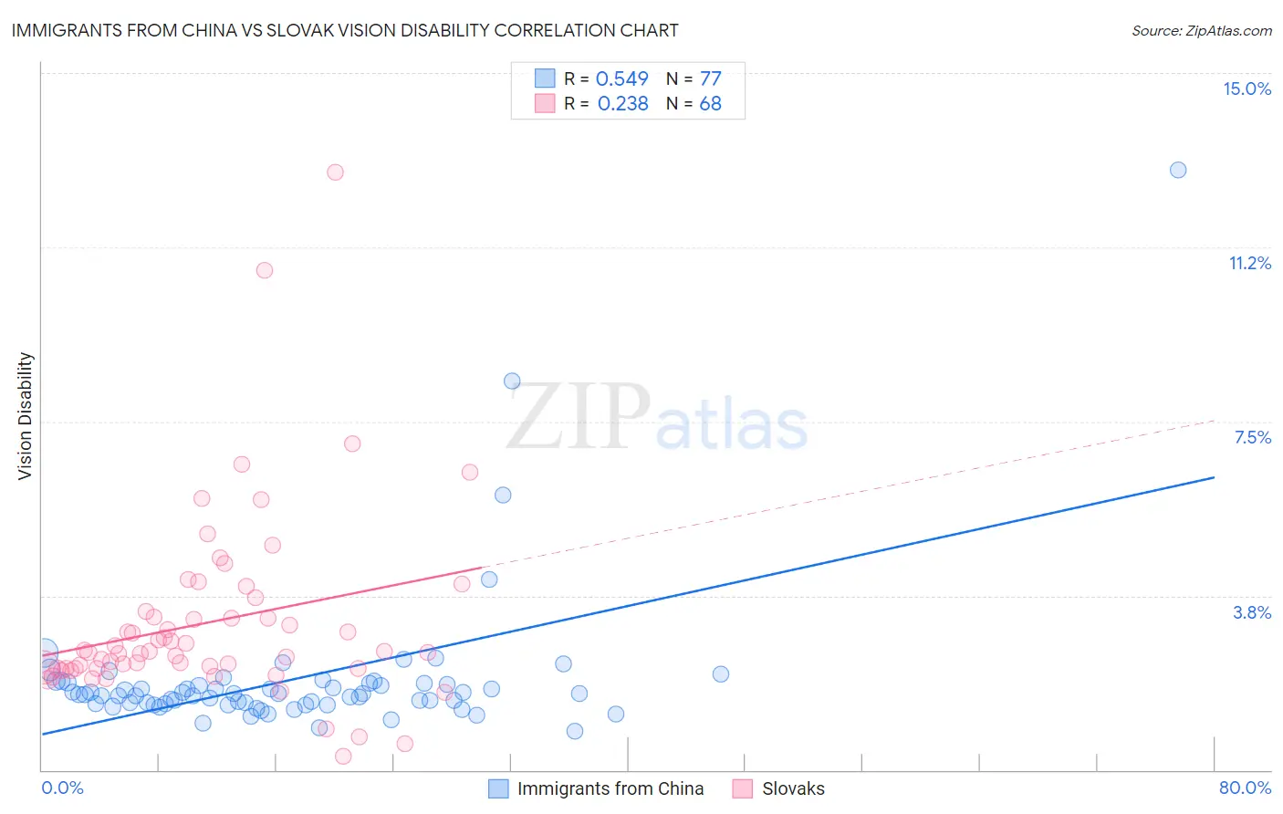 Immigrants from China vs Slovak Vision Disability