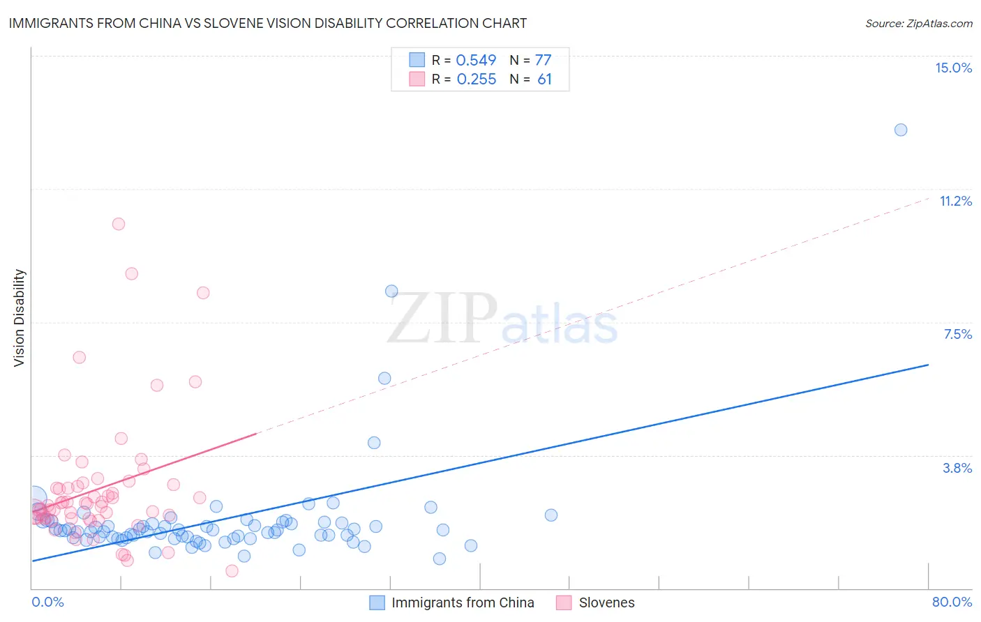 Immigrants from China vs Slovene Vision Disability