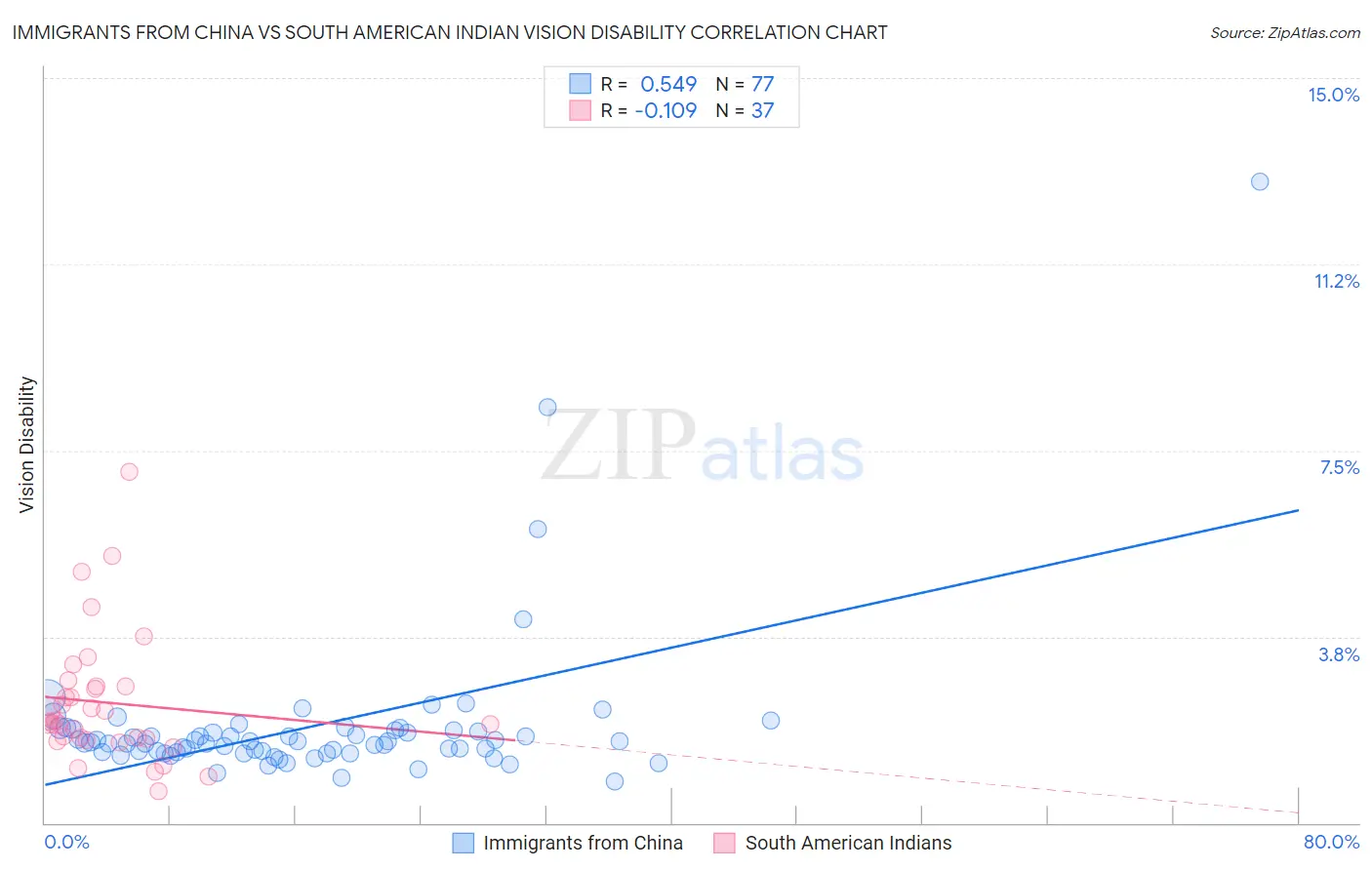 Immigrants from China vs South American Indian Vision Disability