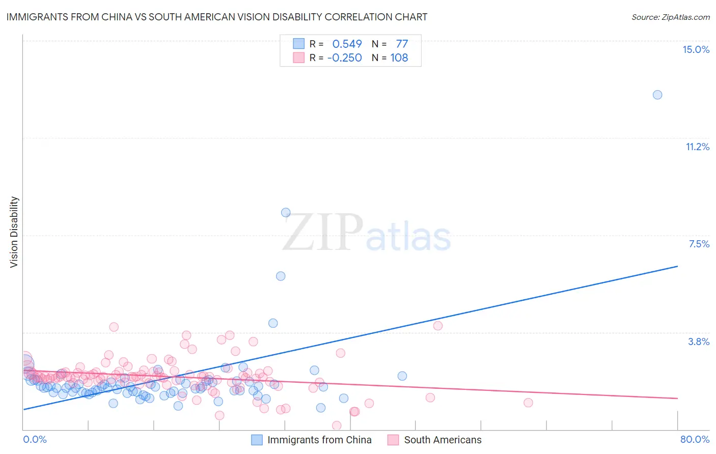 Immigrants from China vs South American Vision Disability