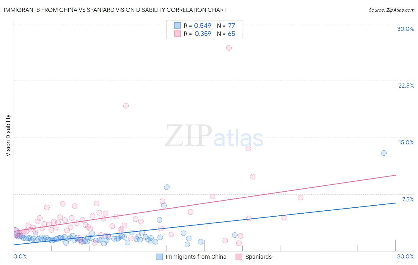 Immigrants from China vs Spaniard Vision Disability
