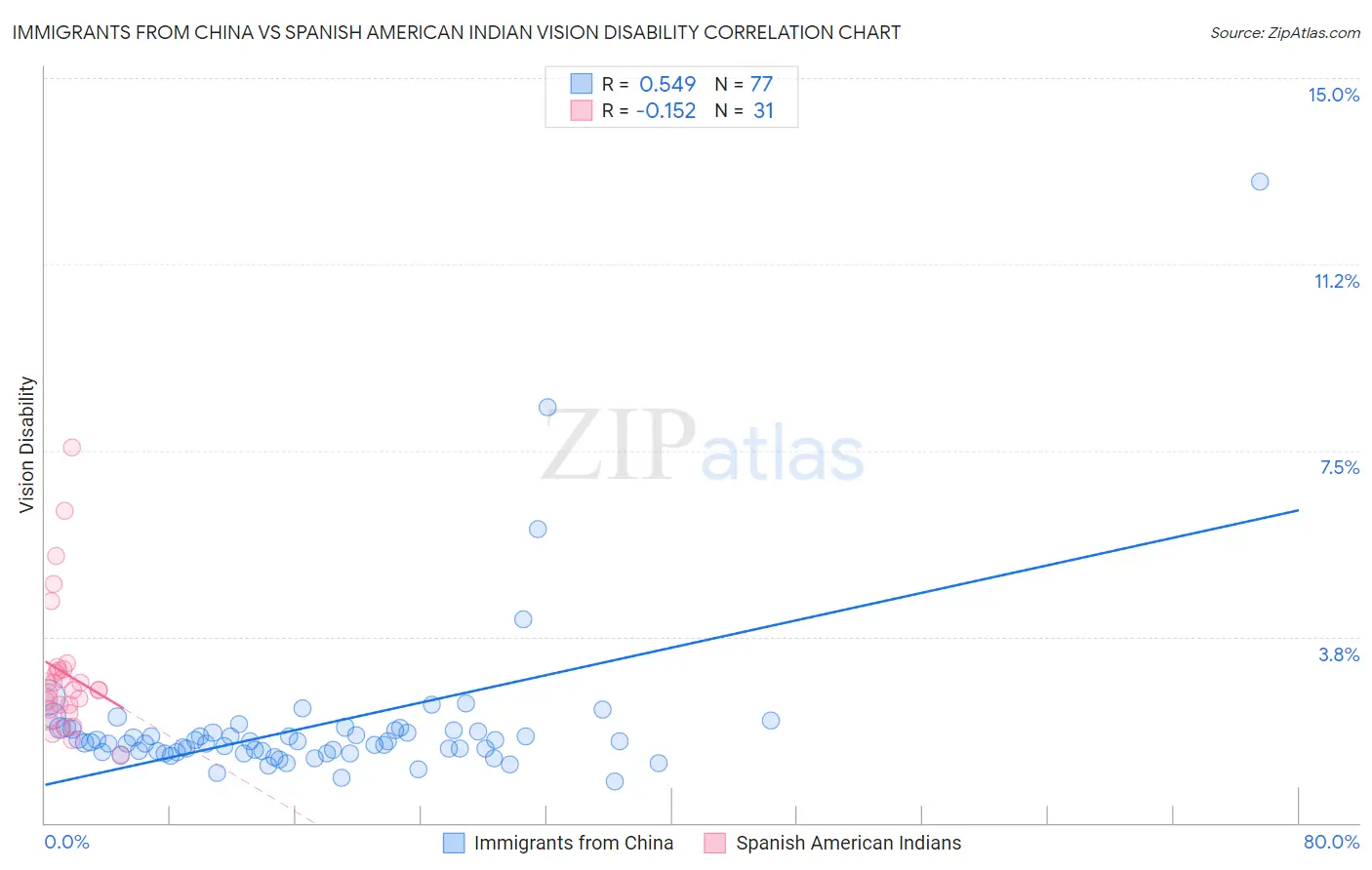 Immigrants from China vs Spanish American Indian Vision Disability